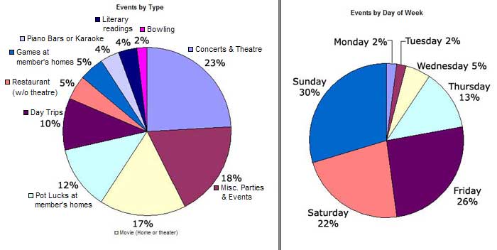 Pie Charts of What Events & Days of the Week We've Done in the Past Two Years