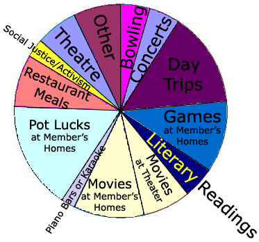 Pie Chart of Events as Voted on in Survey