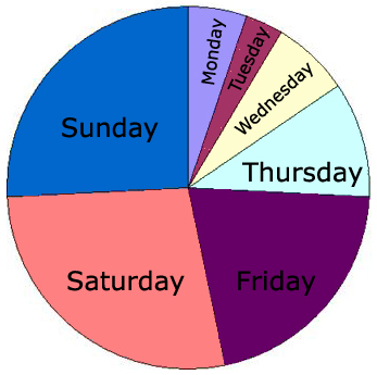 Pie Chart of Days of the Week as Voted on in Survey