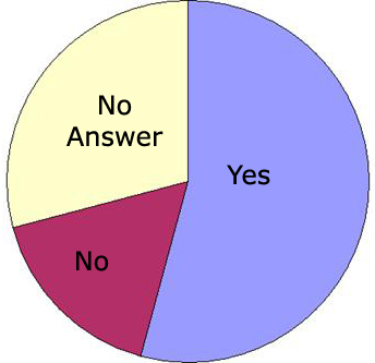 Pie Chart of Whether People Would beWilling to Organize an Event