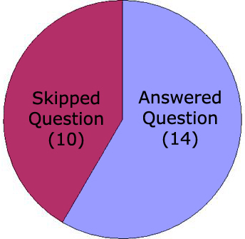 Pie Chart of How Many People Gave Contact Info