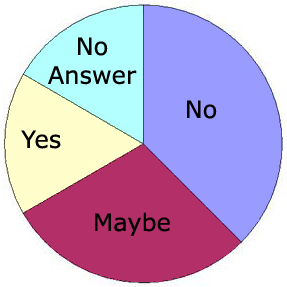 Pie Chart of How People Voted on a Broadway Trip