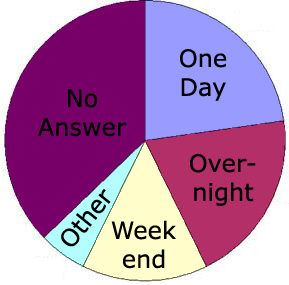 Pie Chart of Broadway Details as Voted on in Survey